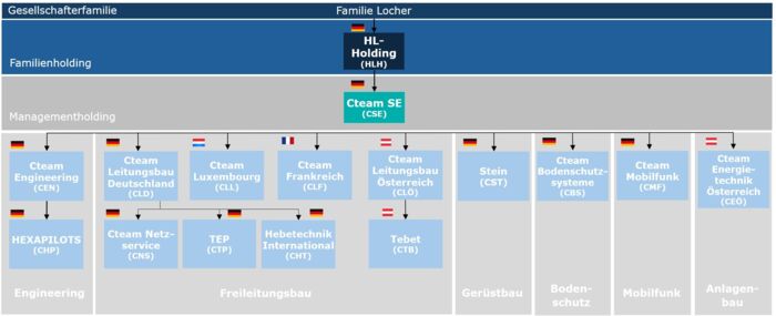 Struktur Cteam-Gruppe